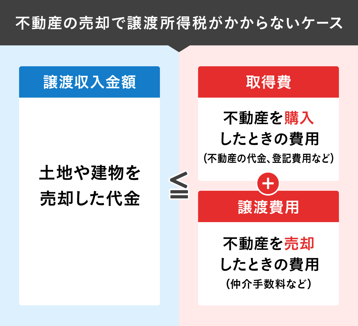 不動産の売却で譲渡所得税がかからないケースの図