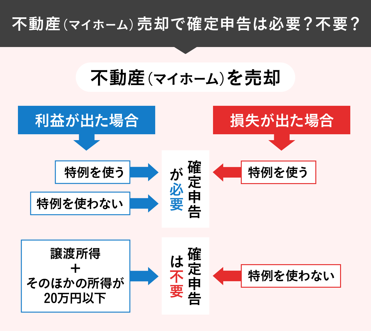 不動産（マイホーム）売却で確定申告は必要か不要かを示す図