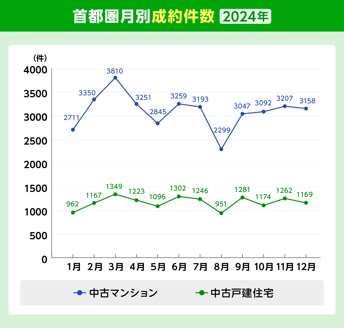 2024年中古マンション・中古戸建て住宅の首都圏月別成約件数の推移