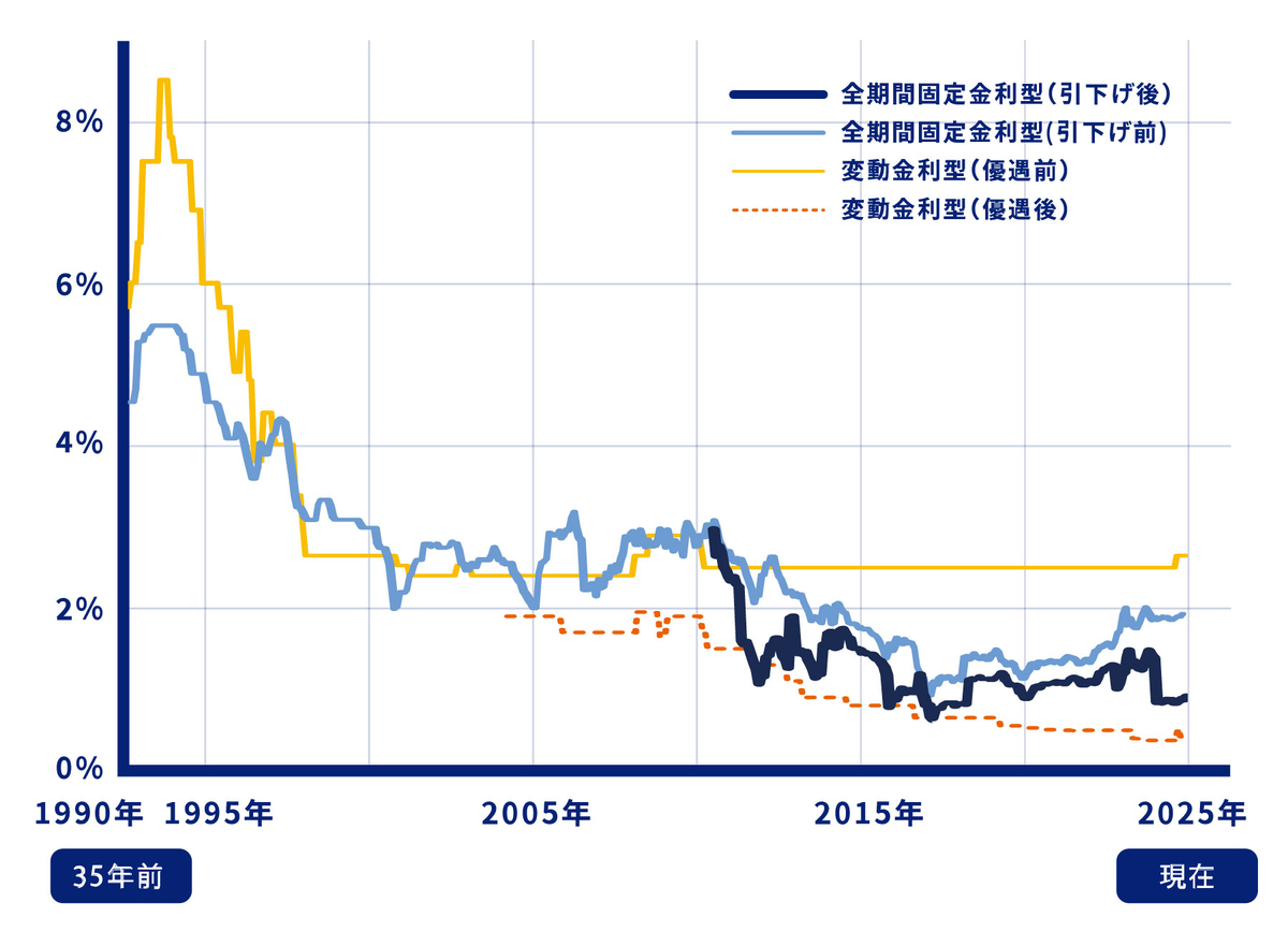 住宅ローン金利推移