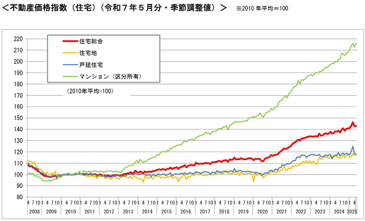 国土交通省　不動産価格指数