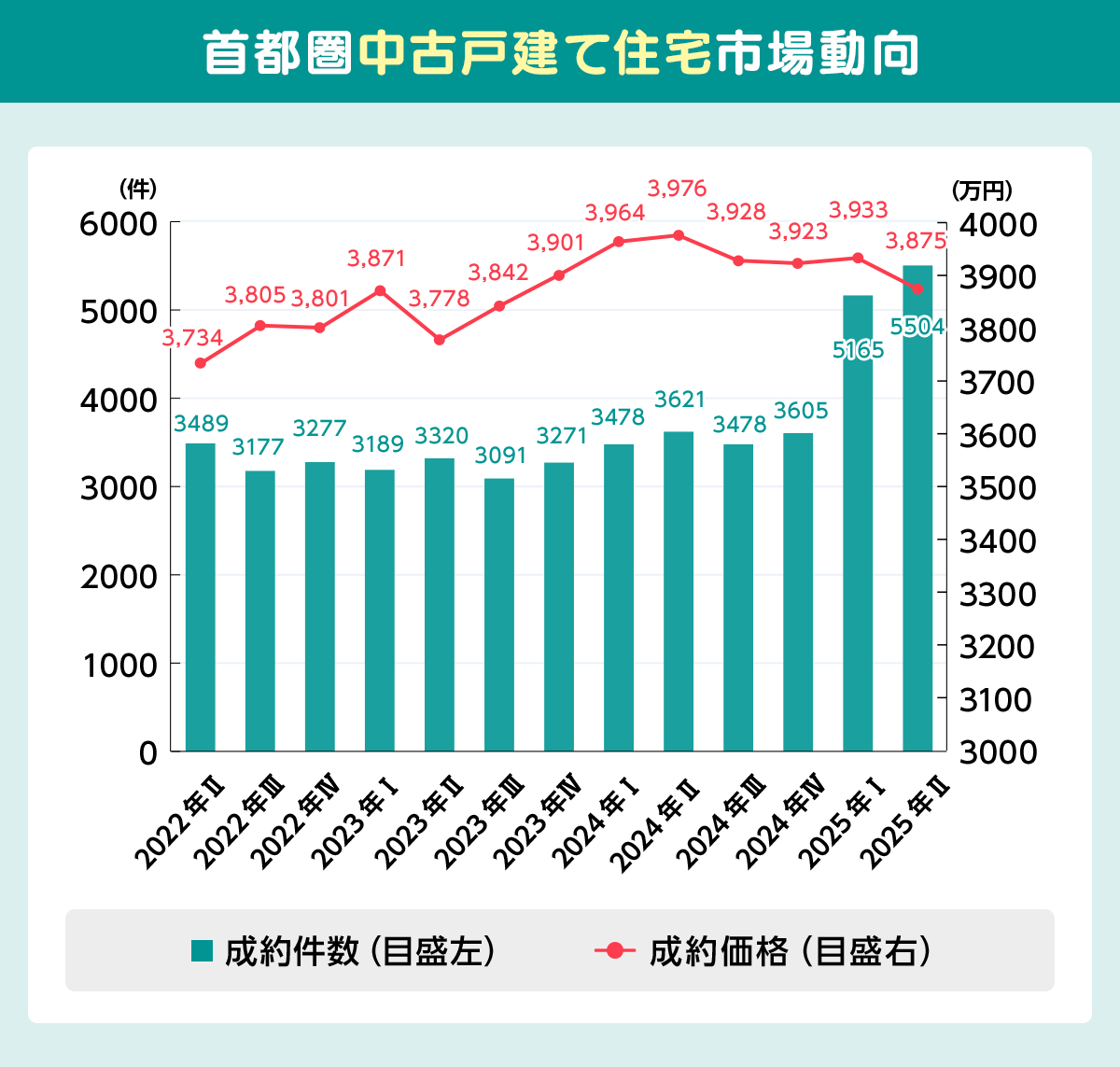 首都圏中古戸建て住宅市場動向