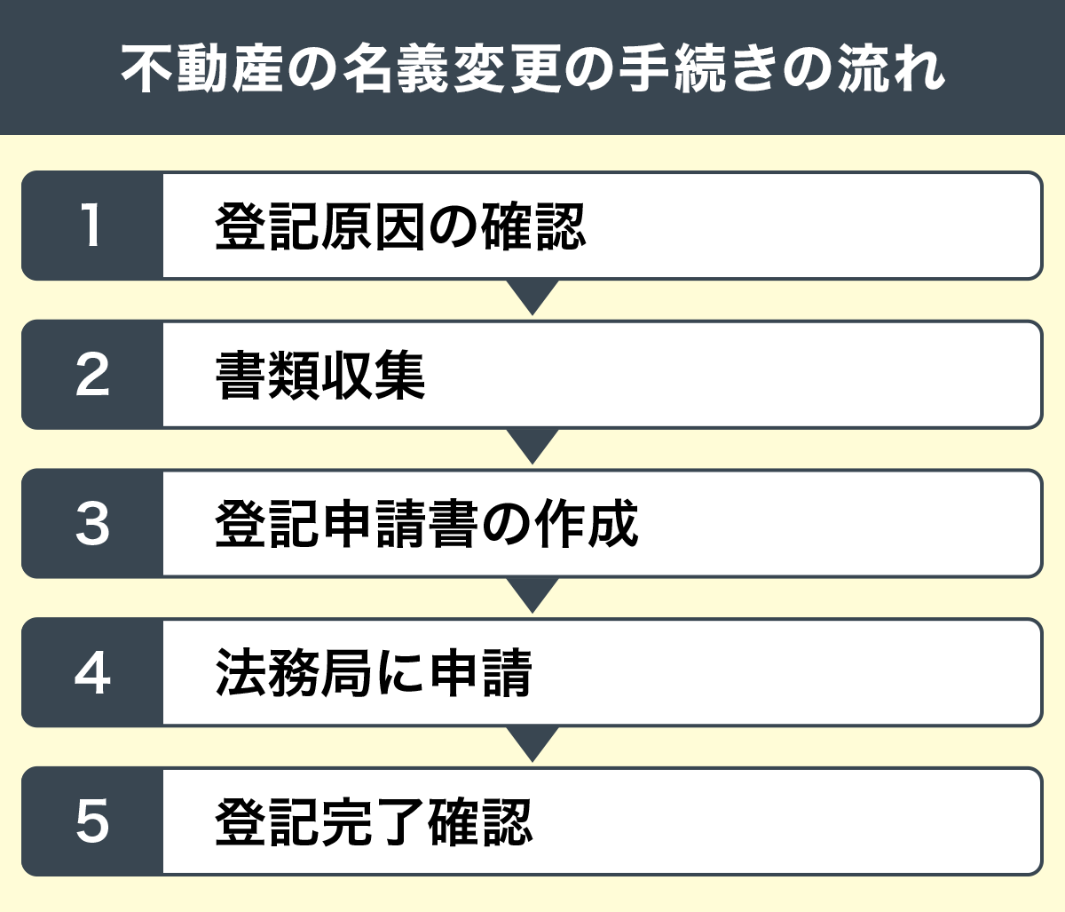 名義変更の手続きの流れ