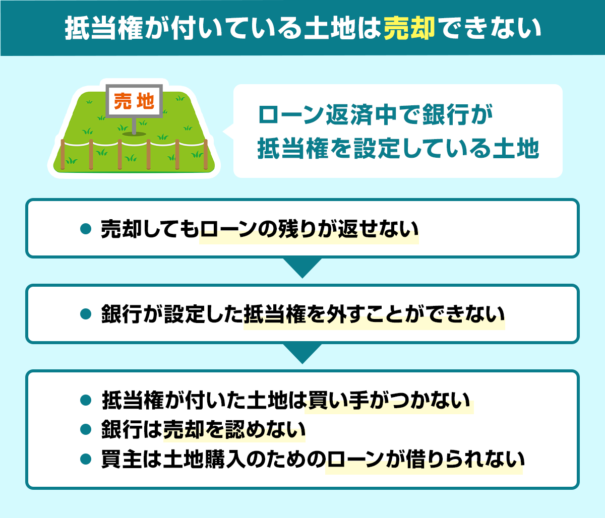 抵当権が付いている土地は売却できないことを説明する図