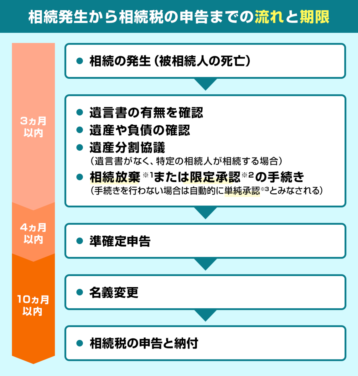 相続発生から相続税の申告までの流れと期限
