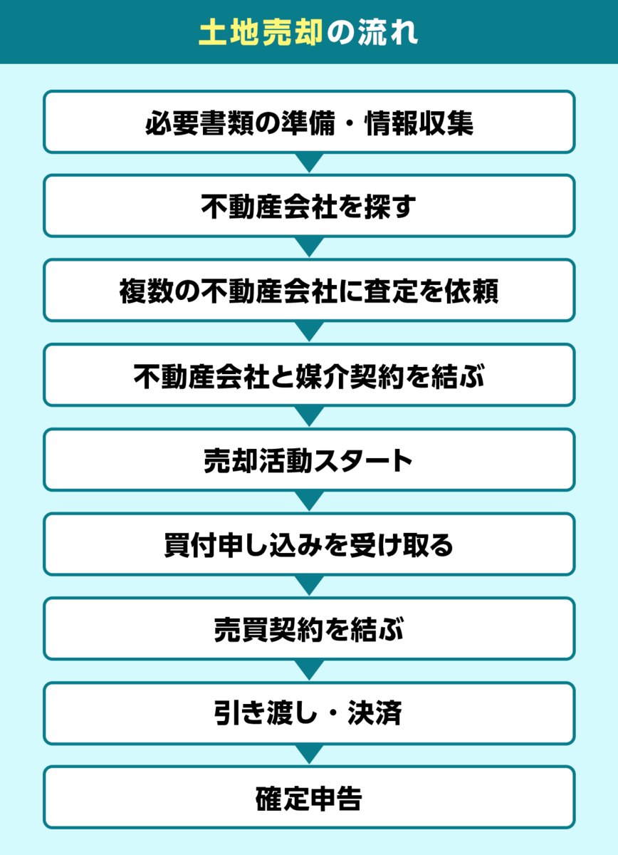 土地売却の流れ