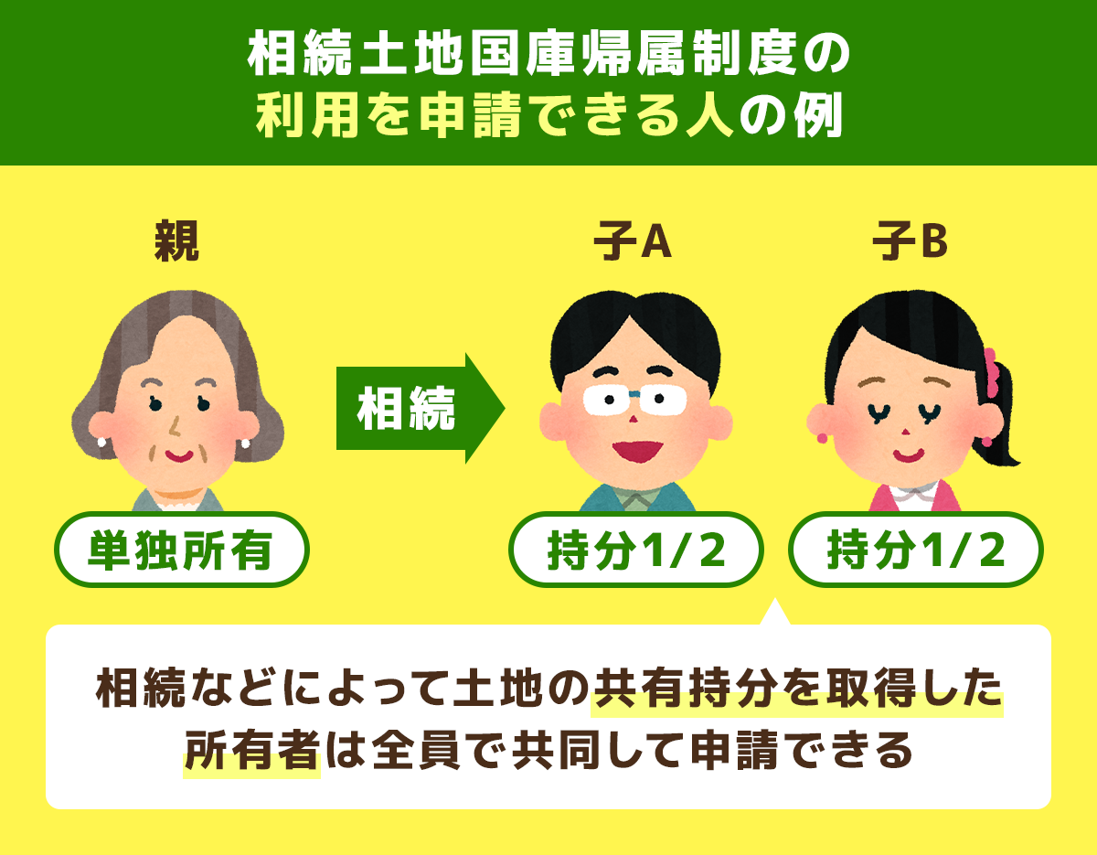 相続土地国庫帰属制度の利用を申請できる人の例