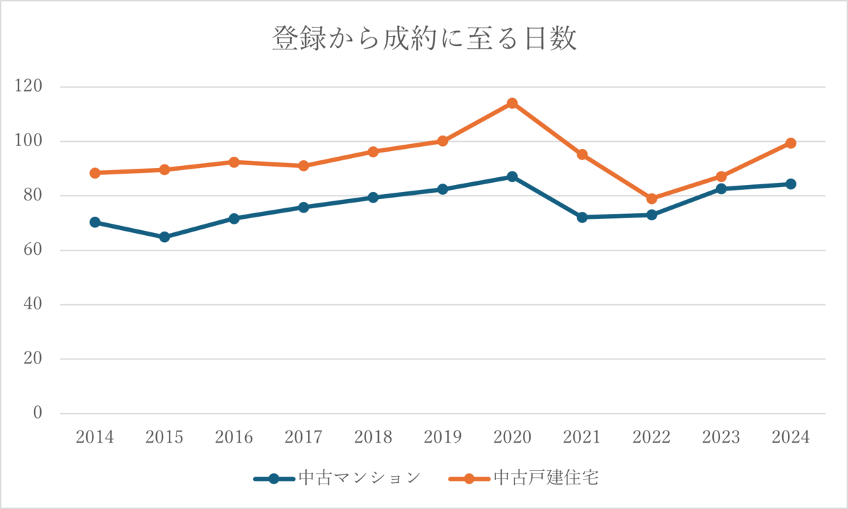 2014年〜2024年の登録から成約に至る日数の推移