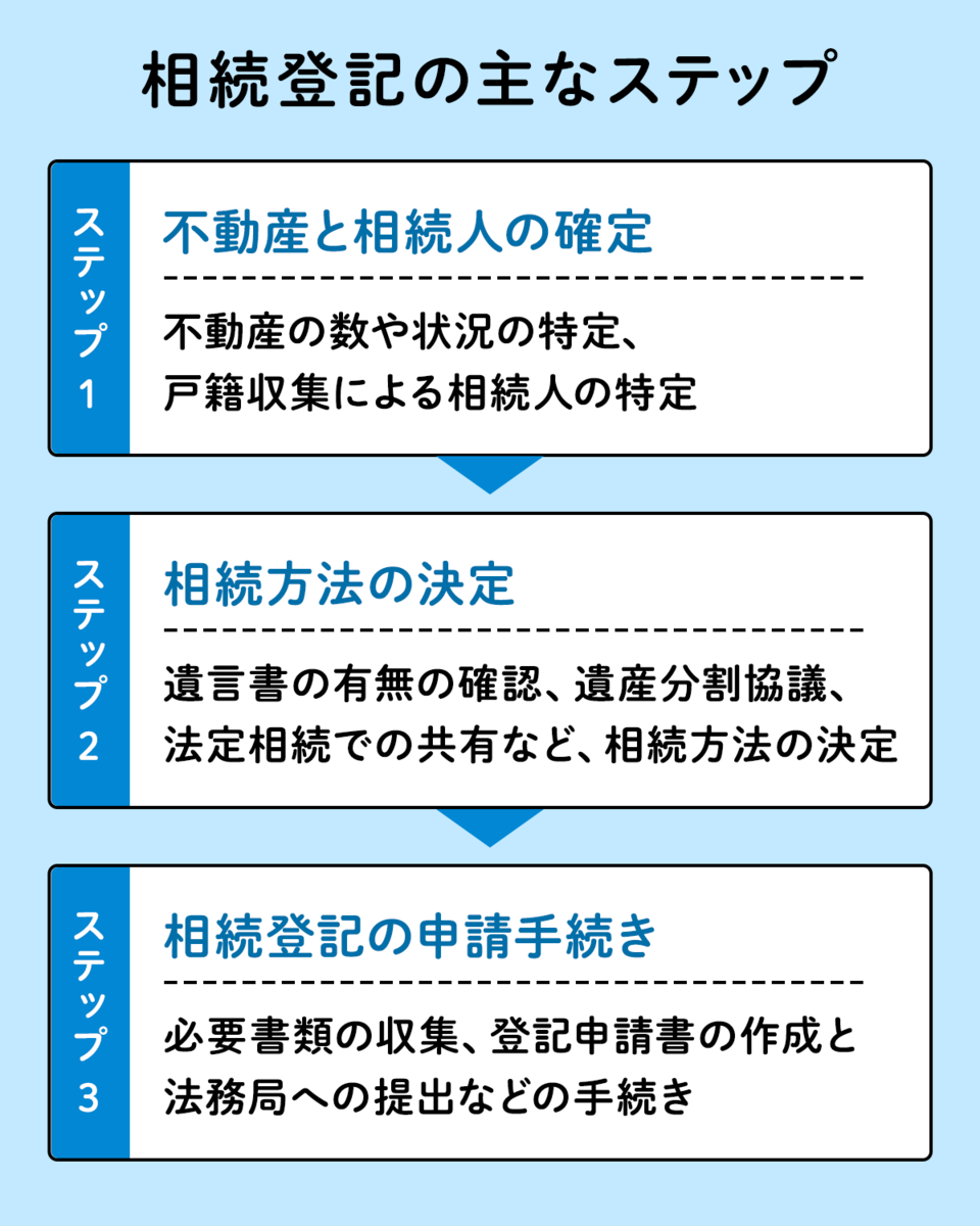 相続登記の主なステップ