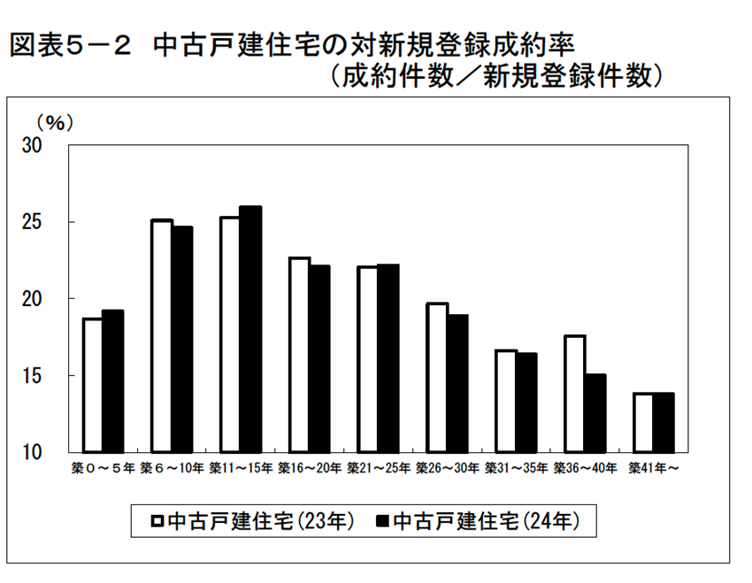中古戸建住宅の対新規登録成約率