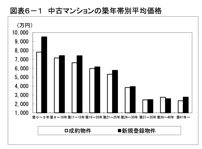中古マンションの築年帯別平均価格