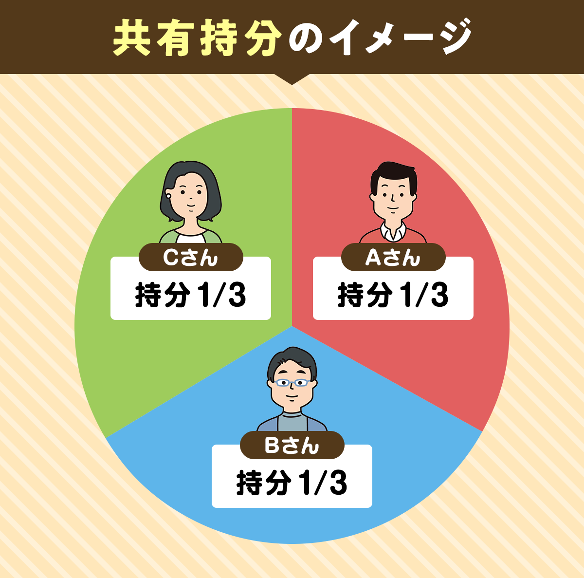 共有持分は売却できる?仕組み・売る方法・トラブル回避のポイント - 【SUUMO】住まいの売却ガイド