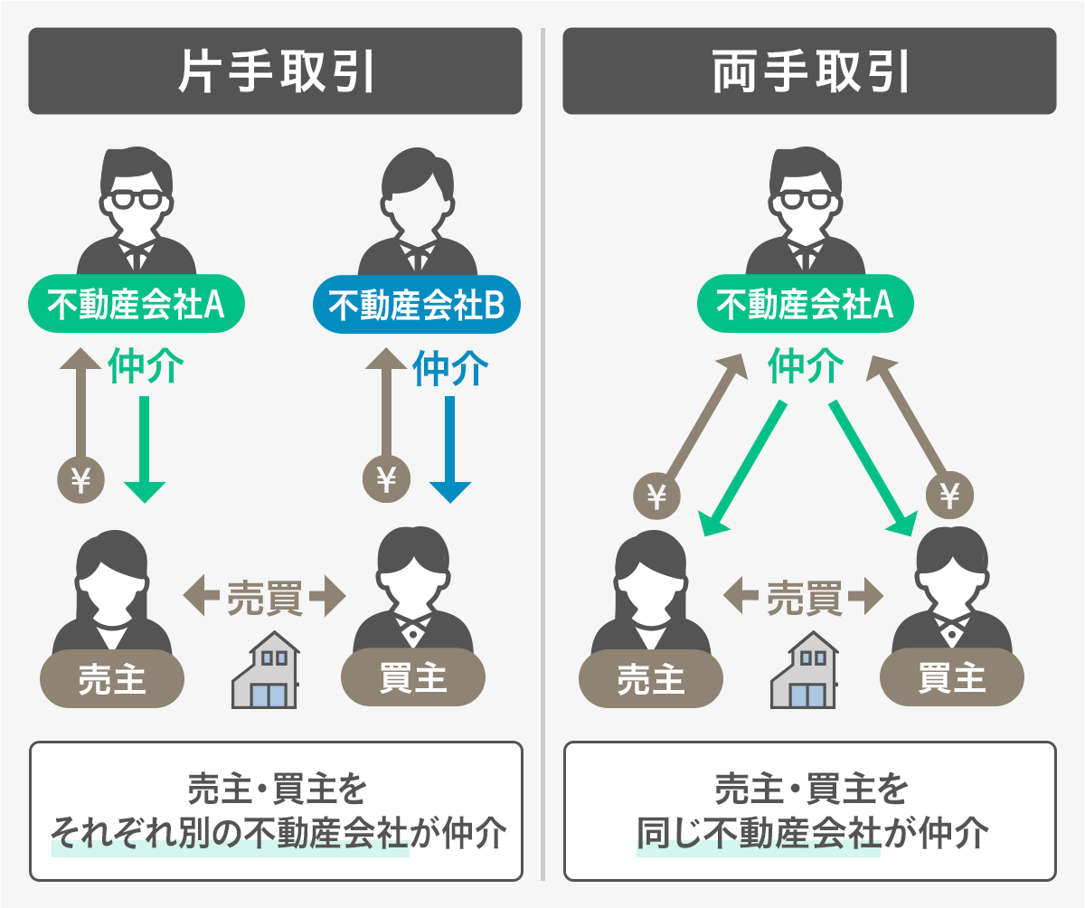 片手取引 両手取引