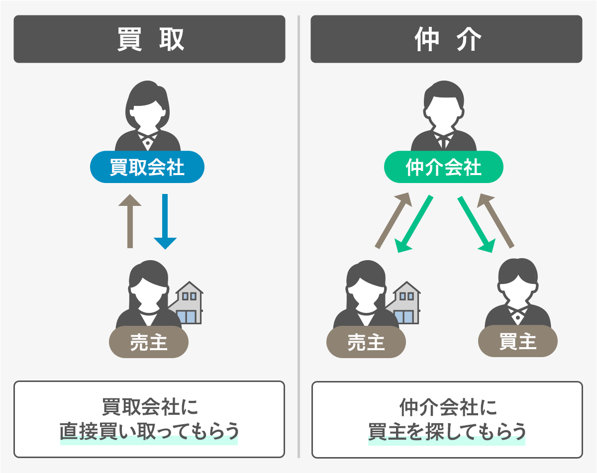 不動産買取 仲介