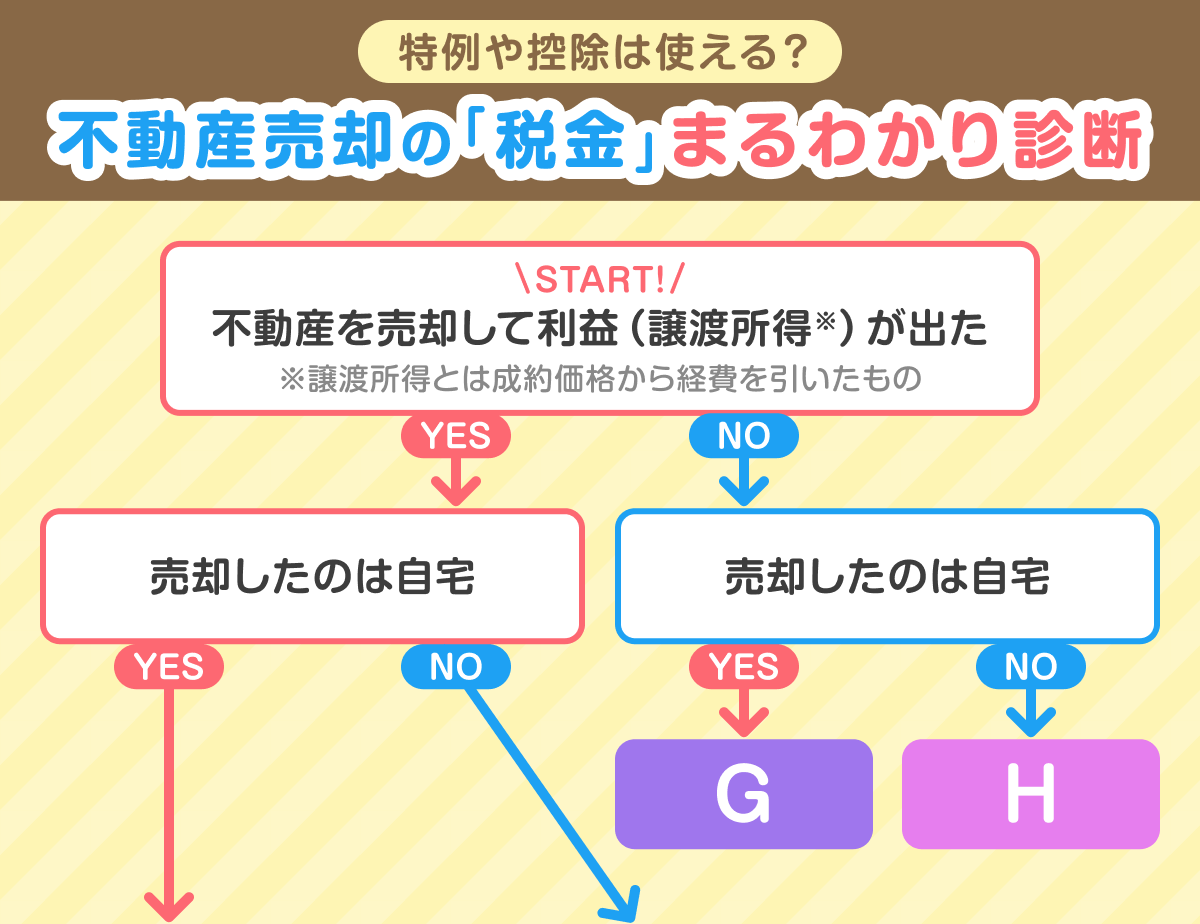 不動産売却で損しないための税金特例・控除診断チャート。3000万円控除 