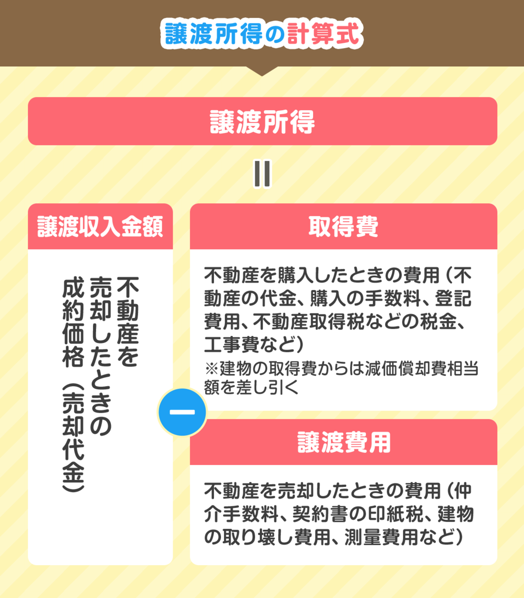 不動産売却で損しないための税金特例・控除診断チャート。3000万円控除