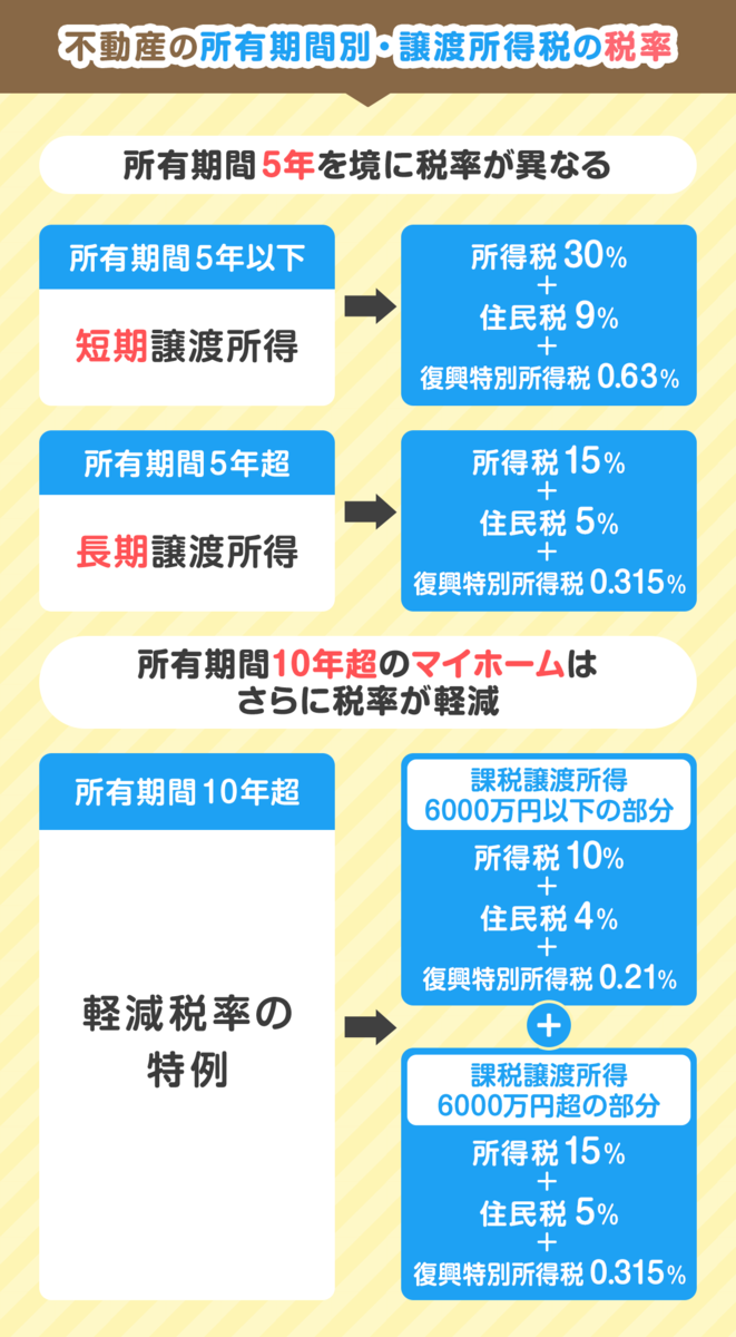 不動産の所有期間別、譲渡所得税の税率