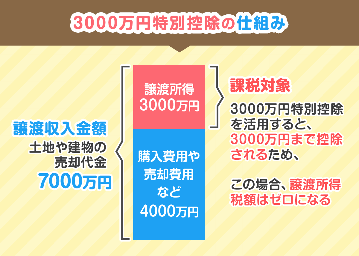 不動産売却で損しないための税金特例・控除診断チャート。3000万円控除