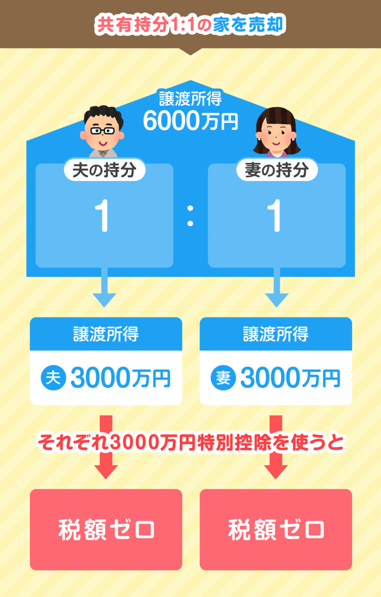 夫と妻の持分割合1:1の場合の譲渡所得税は
