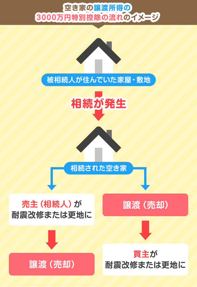 不動産売却で損しないための税金特例・控除診断チャート。3000万円控除