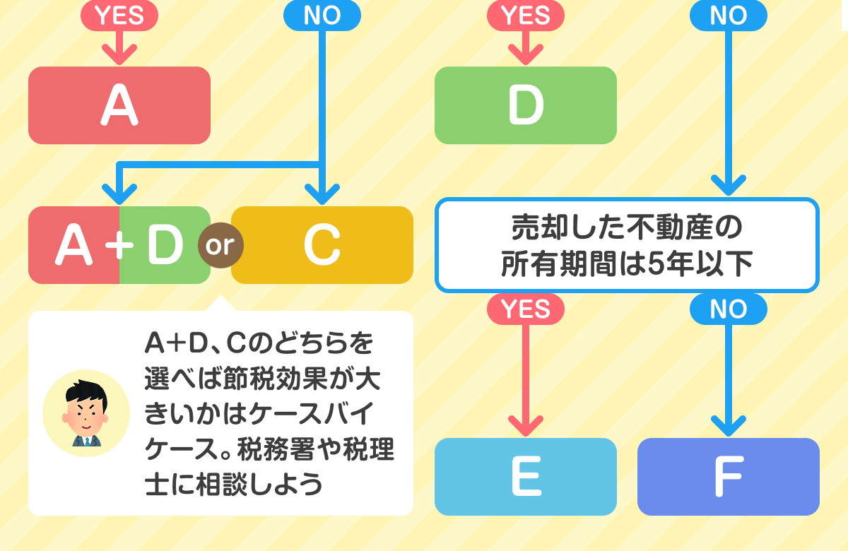 不動産売却で損しないための税金特例・控除診断チャート。3000万円控除