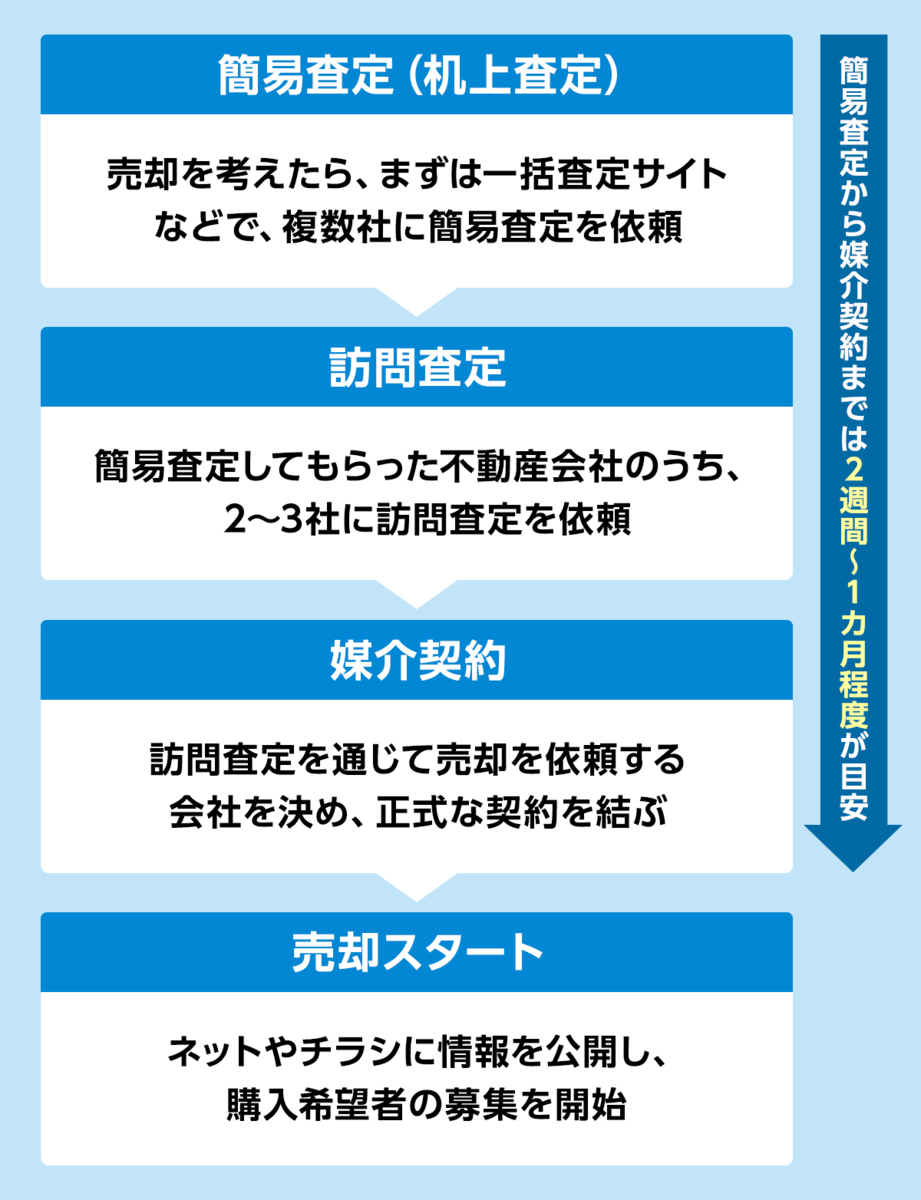 査定からはじまる不動産売却の流れ