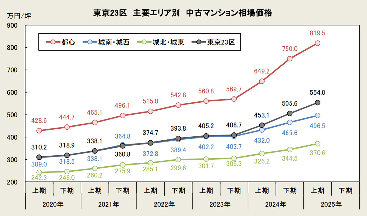 首都圏 中古マンション 相場推移