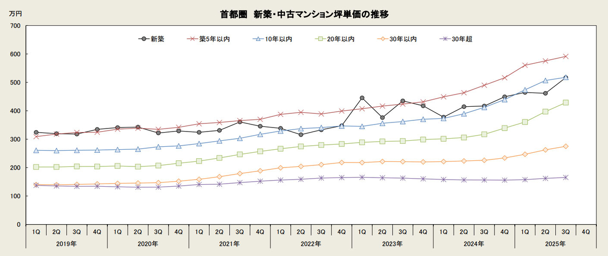 築年数 マンション価格