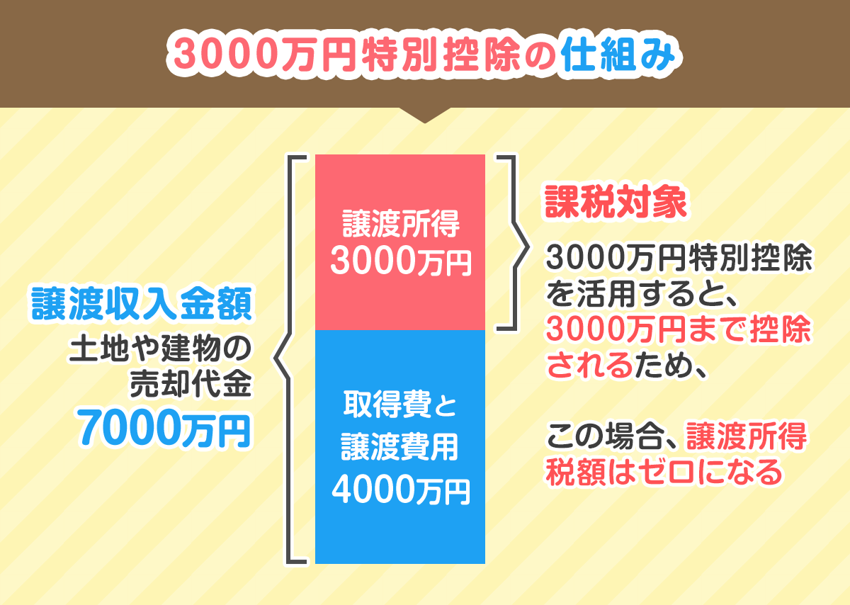 3000万円特別控除の仕組みの図