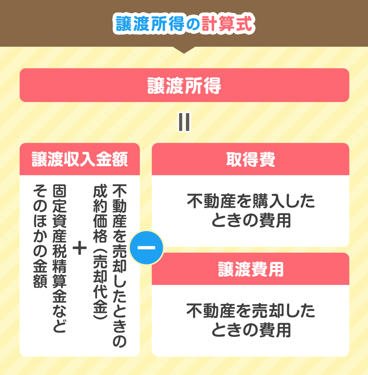 譲渡所得の計算式
