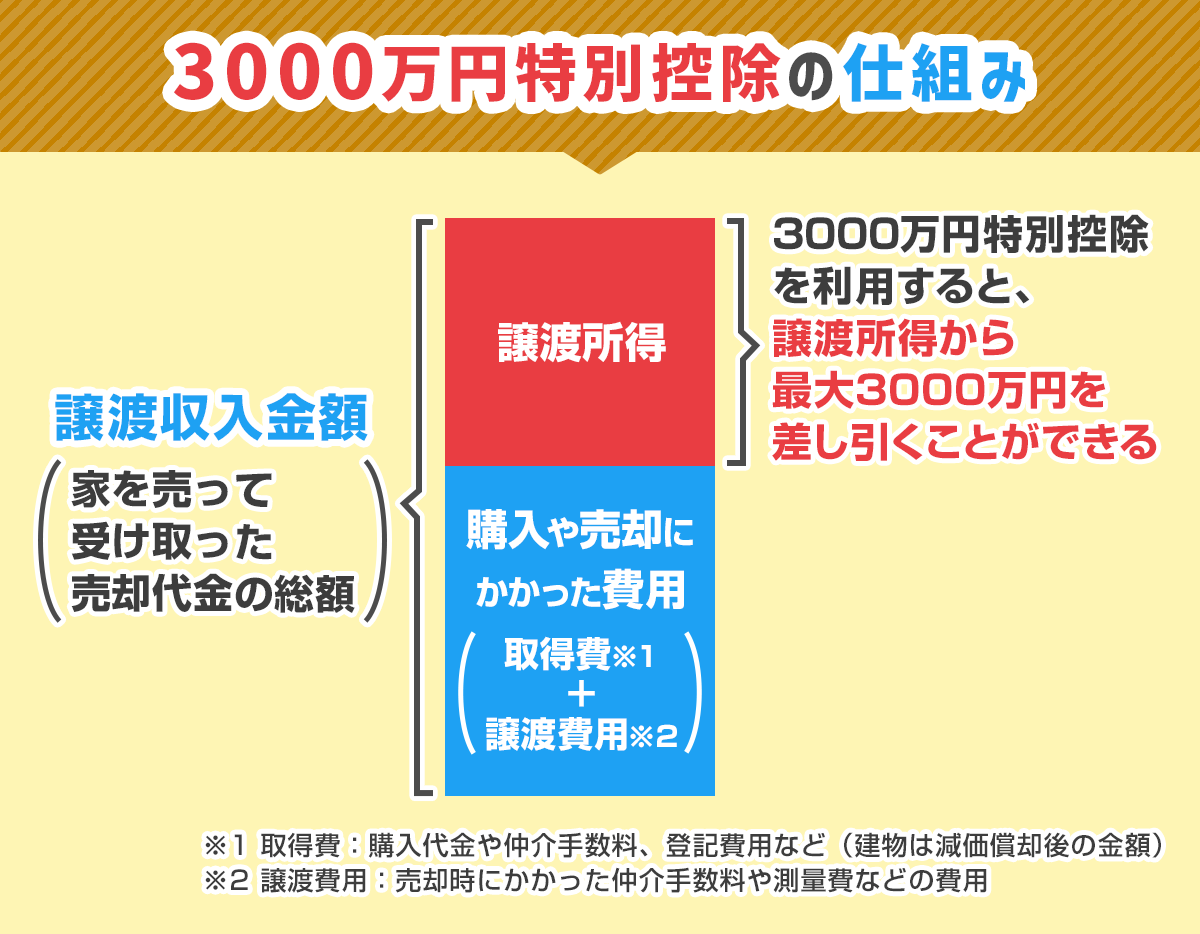 家の売却の流れ8ステップ｜かかる費用・税金、スケジュールと注意点 