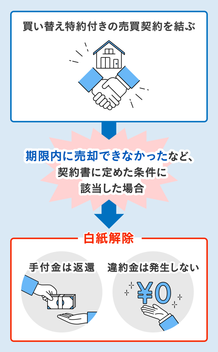 買い替え特約の仕組みのイメージ