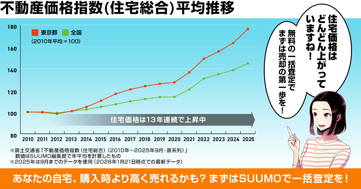 国土交通省の不動産価格指数（住宅総合/2010年～2025年9月/原系列）のデータをSUUMO編集部で年平均したものを指さし、住宅価格がどんどんと上がっていることを指摘するアカリ