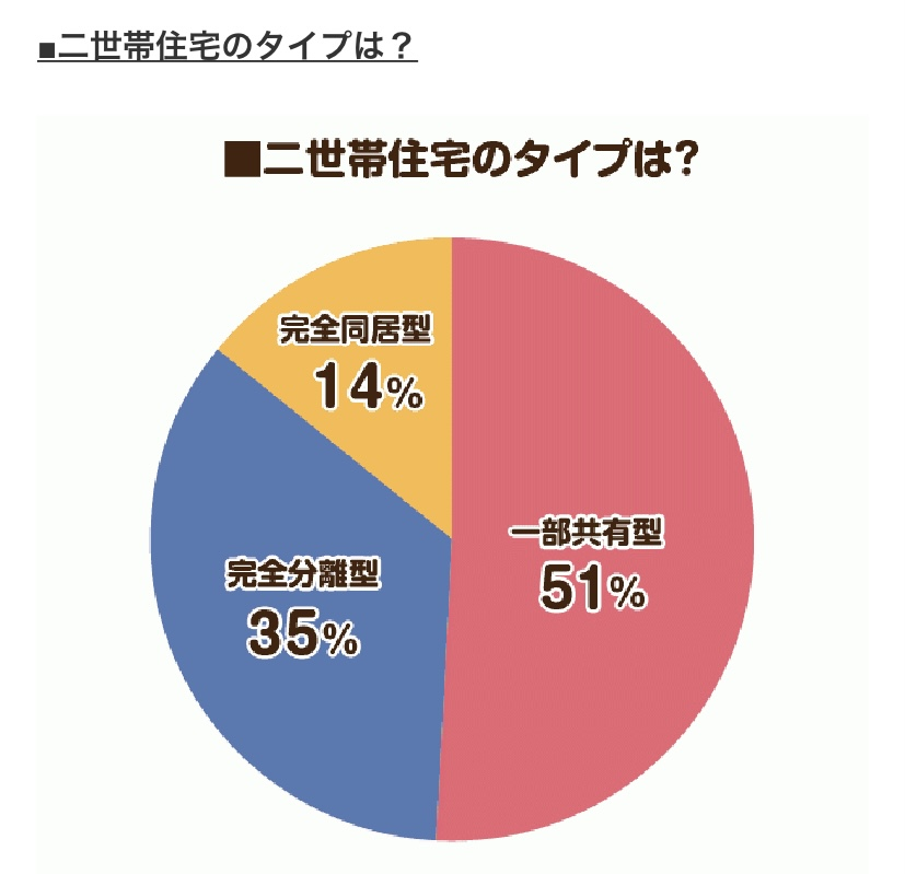 二世帯住宅のタイプ割合