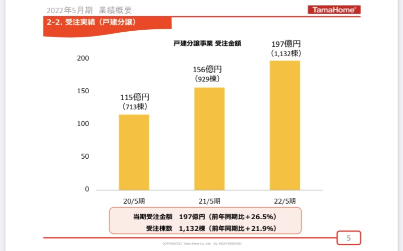 分譲住宅 受注金額 グラフ