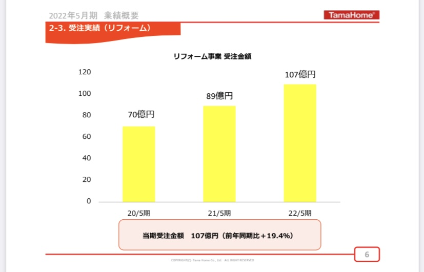 リフォーム 受注金額 グラフ