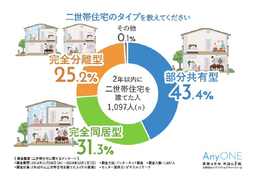 二世帯住宅　タイプ　アンケート結果