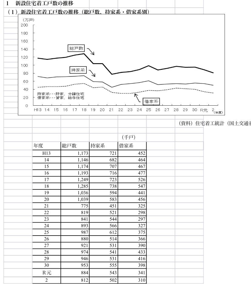 国土交通省　新築棟数　資料