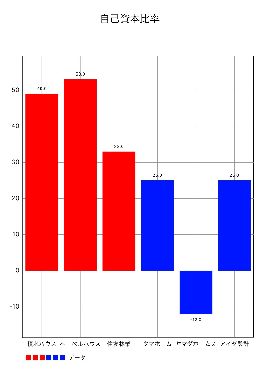 ハウスメーカー　自己資本比率　比較データ