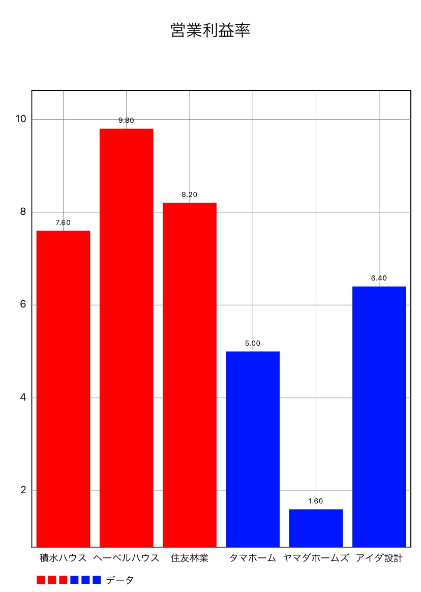ハウスメーカー　営業利益率　比較データ