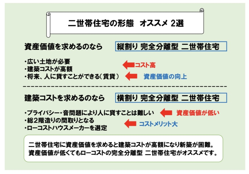 二世帯住宅　資産価値　図解