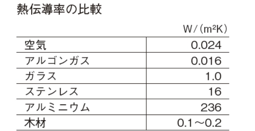 熱伝導率 比較表