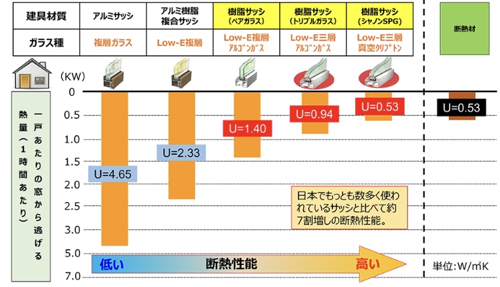 ガラス・サッシの断熱性　比較表