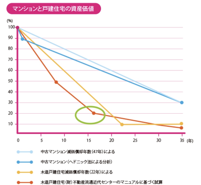 戸建　資産価値　グラフ