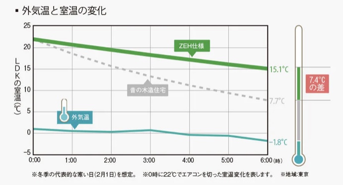 外気温と室温の変化グラフ　ZEH