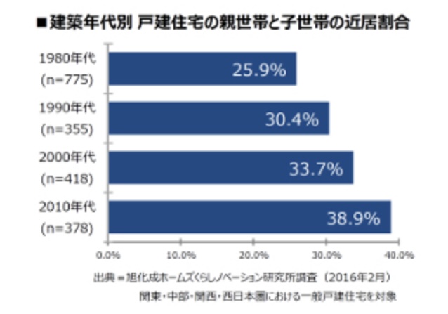 親世帯と子世帯の近居状況