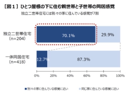 調査結果：完全分離と完全同居　別々に暮らしている感覚