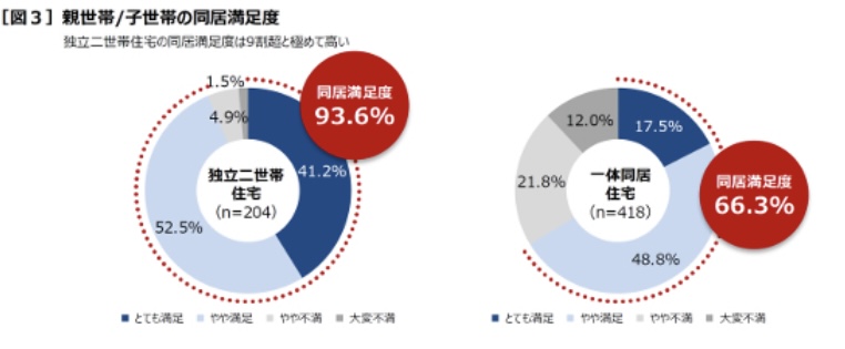 調査結果：二世帯住宅 タイプ別 満足度