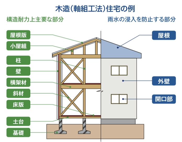 保証範囲図