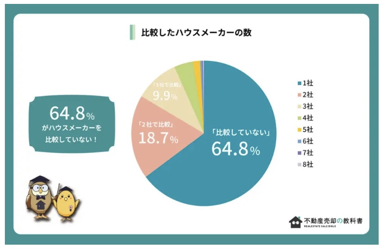 新築検討　ハウスメーカー数　アンケート結果